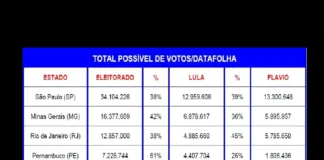 Pesquisa Datafolha: projeção em cinco estados aponta vantagem de Lula sobre Flávio Bolsonaro