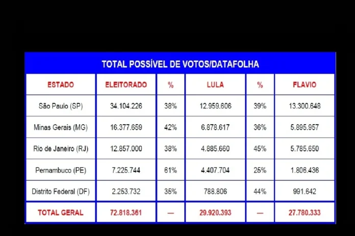 Pesquisa Datafolha: projeção em cinco estados aponta vantagem de Lula sobre Flávio Bolsonaro