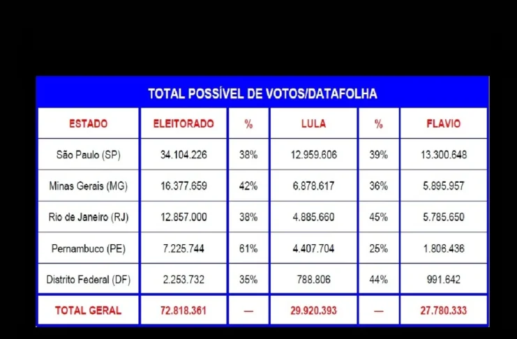 Pesquisa Datafolha: projeção em cinco estados aponta vantagem de Lula sobre Flávio Bolsonaro